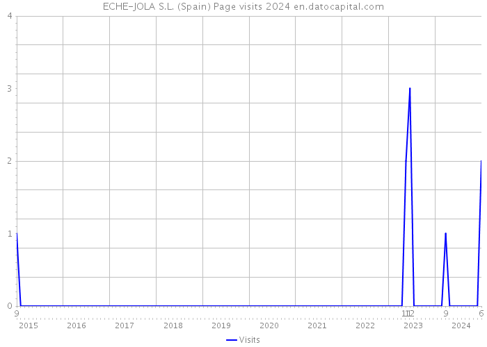 ECHE-JOLA S.L. (Spain) Page visits 2024 