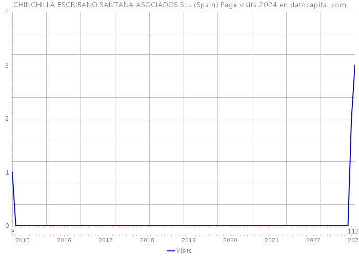 CHINCHILLA ESCRIBANO SANTANA ASOCIADOS S.L. (Spain) Page visits 2024 