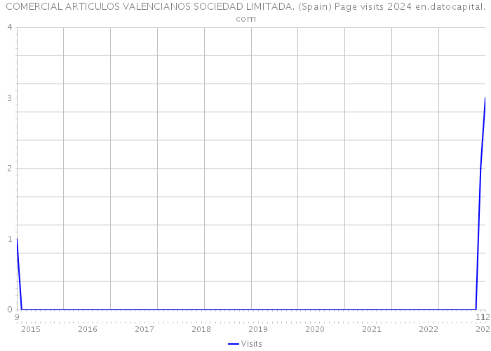 COMERCIAL ARTICULOS VALENCIANOS SOCIEDAD LIMITADA. (Spain) Page visits 2024 