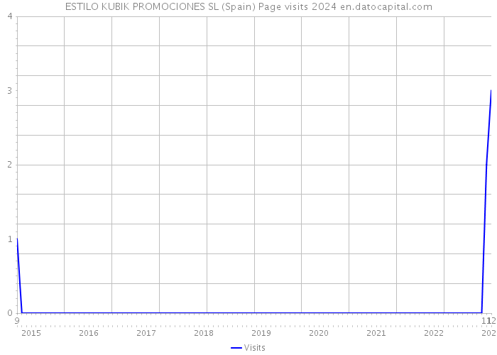 ESTILO KUBIK PROMOCIONES SL (Spain) Page visits 2024 