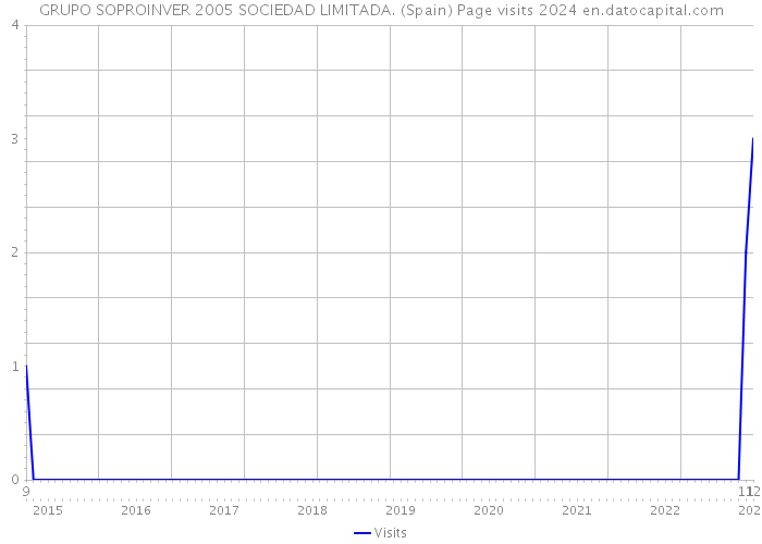 GRUPO SOPROINVER 2005 SOCIEDAD LIMITADA. (Spain) Page visits 2024 