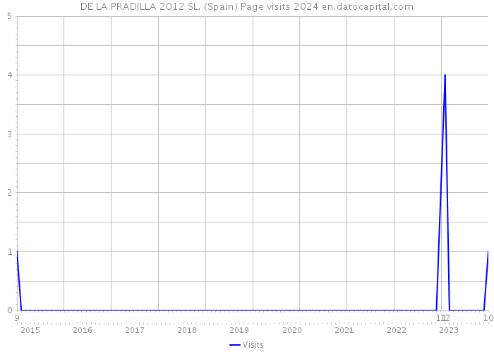 DE LA PRADILLA 2012 SL. (Spain) Page visits 2024 