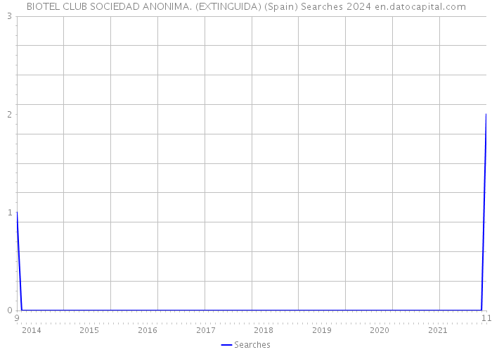 BIOTEL CLUB SOCIEDAD ANONIMA. (EXTINGUIDA) (Spain) Searches 2024 