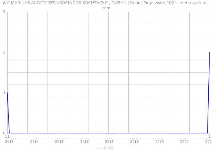 & P MARINAS AUDITORES ASOCIADOS SOCIEDAD C J DURAN (Spain) Page visits 2024 