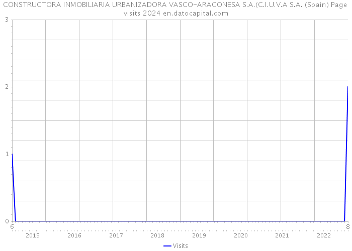 CONSTRUCTORA INMOBILIARIA URBANIZADORA VASCO-ARAGONESA S.A.(C.I.U.V.A S.A. (Spain) Page visits 2024 