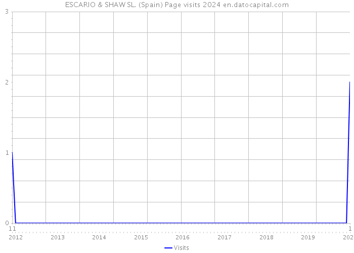 ESCARIO & SHAW SL. (Spain) Page visits 2024 
