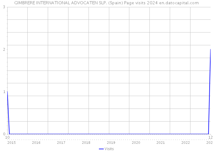 GIMBRERE INTERNATIONAL ADVOCATEN SLP. (Spain) Page visits 2024 
