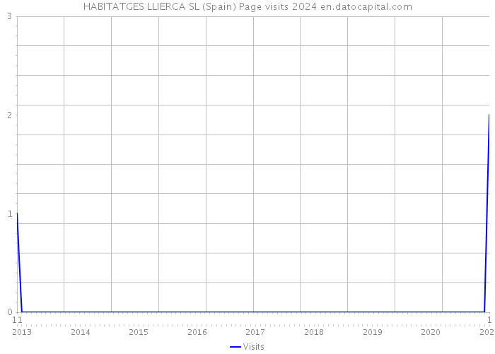 HABITATGES LLIERCA SL (Spain) Page visits 2024 