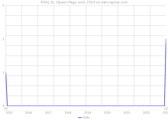 PISAL SL. (Spain) Page visits 2024 