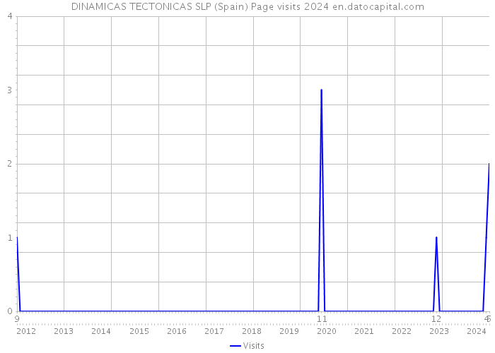 DINAMICAS TECTONICAS SLP (Spain) Page visits 2024 