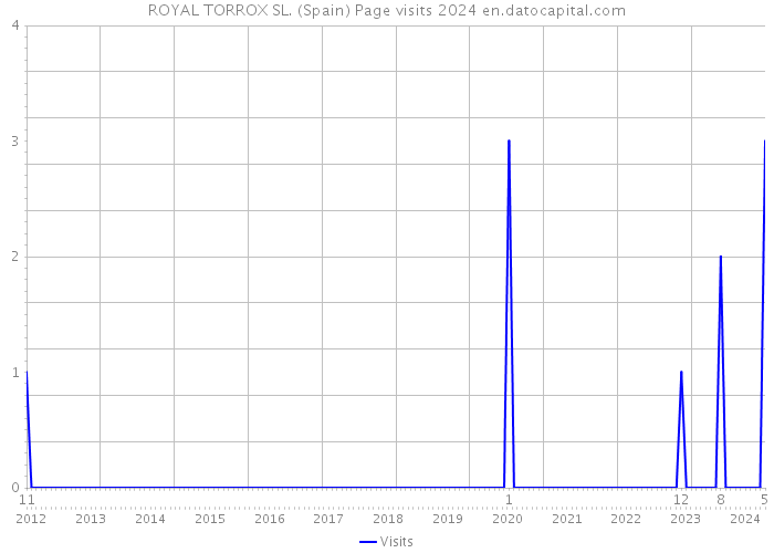 ROYAL TORROX SL. (Spain) Page visits 2024 