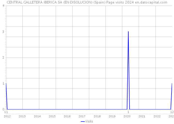 CENTRAL GALLETERA IBERICA SA (EN DISOLUCION) (Spain) Page visits 2024 