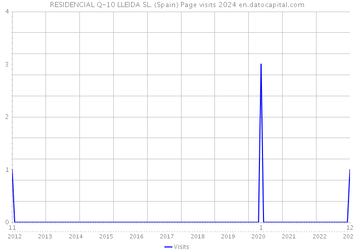 RESIDENCIAL Q-10 LLEIDA SL. (Spain) Page visits 2024 
