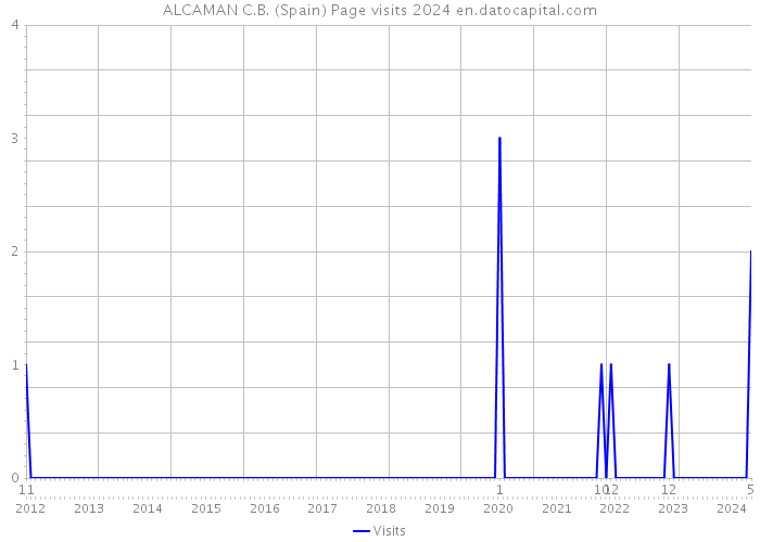 ALCAMAN C.B. (Spain) Page visits 2024 