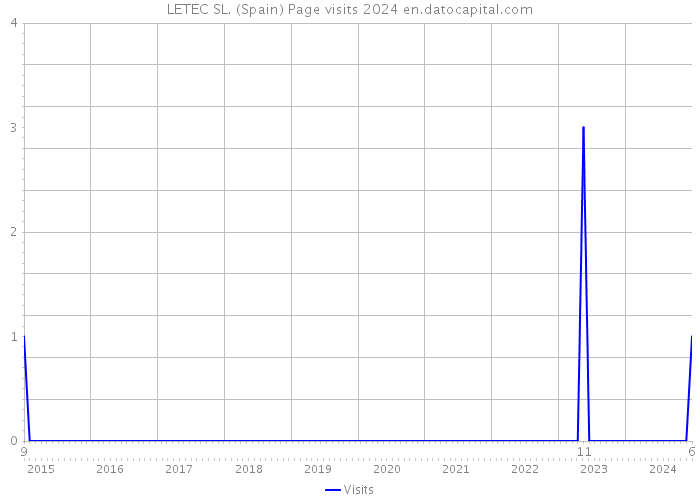 LETEC SL. (Spain) Page visits 2024 