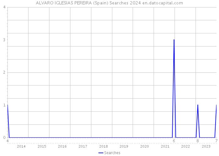 ALVARO IGLESIAS PEREIRA (Spain) Searches 2024 
