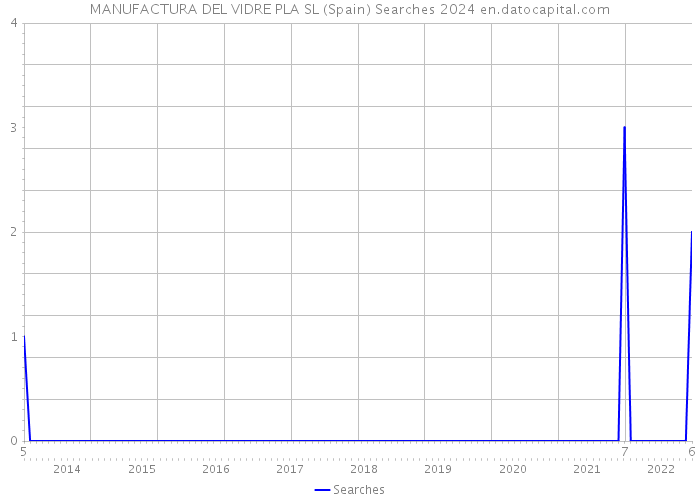 MANUFACTURA DEL VIDRE PLA SL (Spain) Searches 2024 