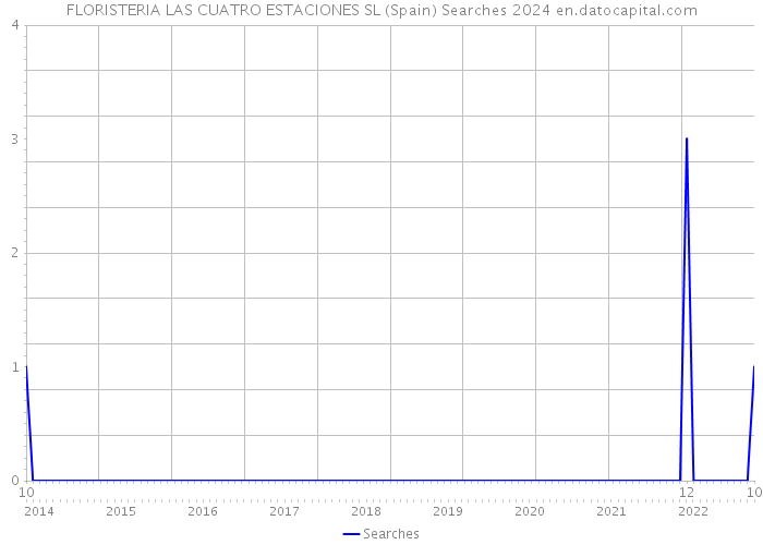 FLORISTERIA LAS CUATRO ESTACIONES SL (Spain) Searches 2024 