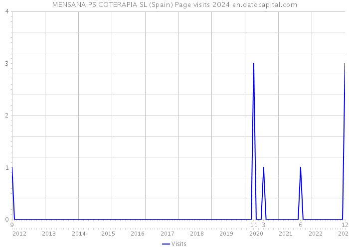 MENSANA PSICOTERAPIA SL (Spain) Page visits 2024 