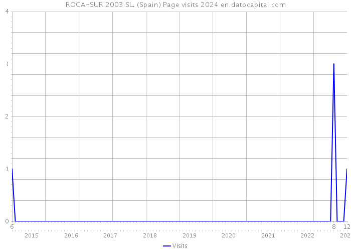 ROCA-SUR 2003 SL. (Spain) Page visits 2024 