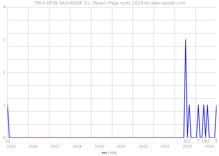 TEKA DE EL SALVADOR S.L. (Spain) Page visits 2024 