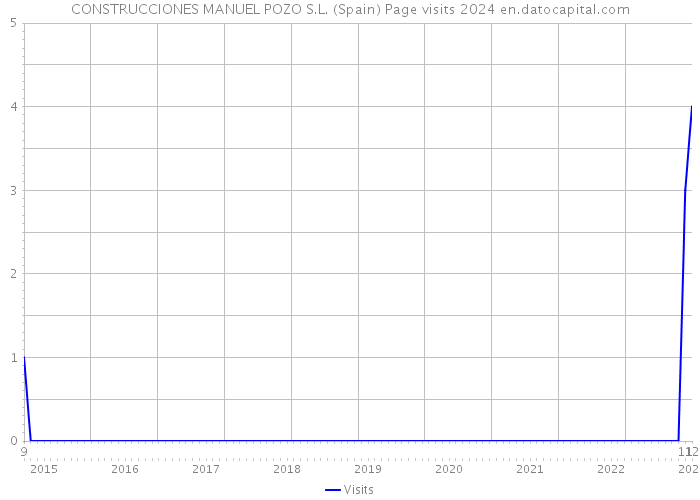 CONSTRUCCIONES MANUEL POZO S.L. (Spain) Page visits 2024 