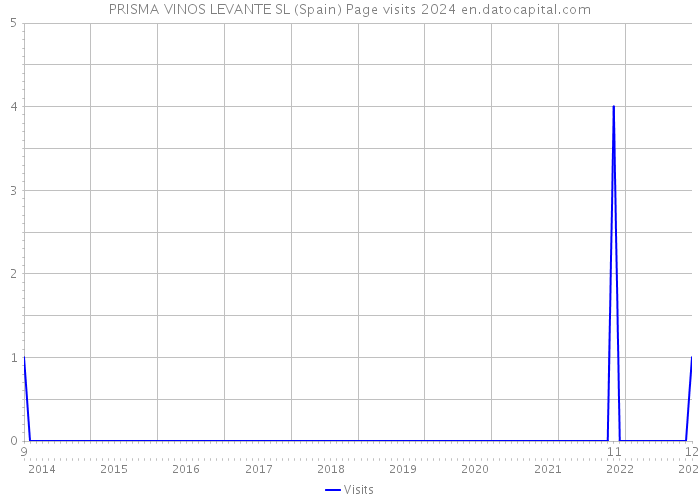 PRISMA VINOS LEVANTE SL (Spain) Page visits 2024 