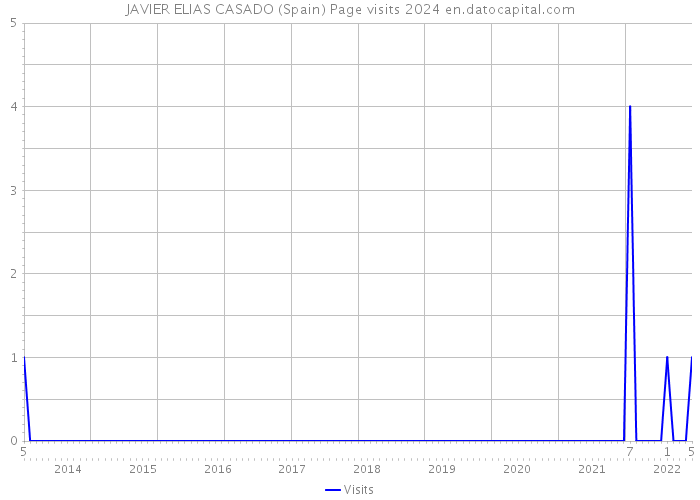 JAVIER ELIAS CASADO (Spain) Page visits 2024 