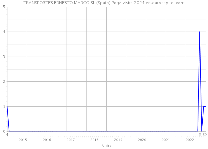 TRANSPORTES ERNESTO MARCO SL (Spain) Page visits 2024 