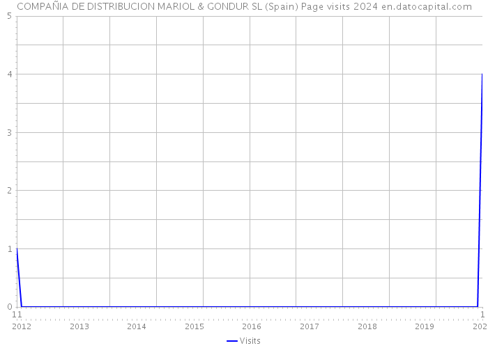 COMPAÑIA DE DISTRIBUCION MARIOL & GONDUR SL (Spain) Page visits 2024 