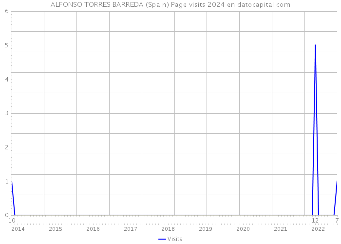 ALFONSO TORRES BARREDA (Spain) Page visits 2024 