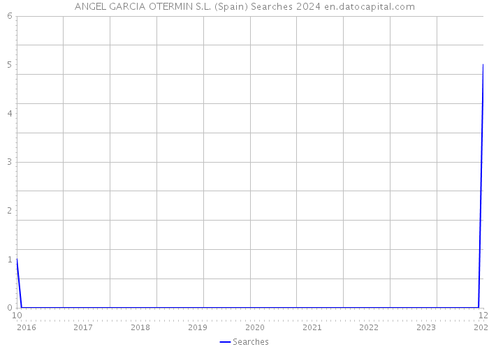 ANGEL GARCIA OTERMIN S.L. (Spain) Searches 2024 