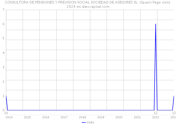 CONSULTORA DE PENSIONES Y PREVISION SOCIAL SOCIEDAD DE ASESORES SL. (Spain) Page visits 2024 