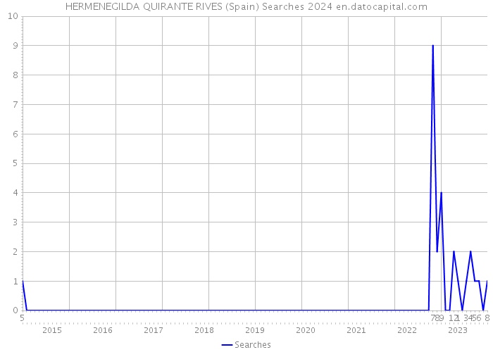 HERMENEGILDA QUIRANTE RIVES (Spain) Searches 2024 