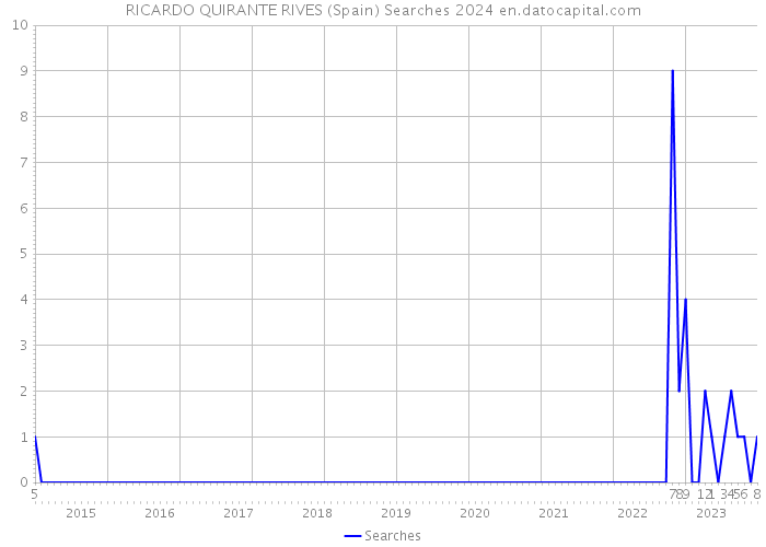 RICARDO QUIRANTE RIVES (Spain) Searches 2024 