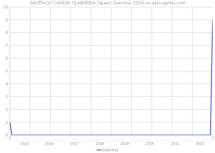 SANTIAGO CARASA OLABARRIA (Spain) Searches 2024 