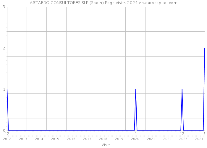 ARTABRO CONSULTORES SLP (Spain) Page visits 2024 
