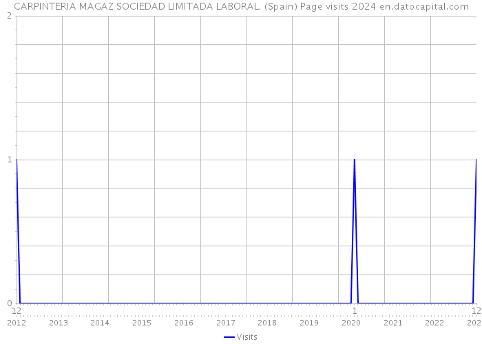 CARPINTERIA MAGAZ SOCIEDAD LIMITADA LABORAL. (Spain) Page visits 2024 