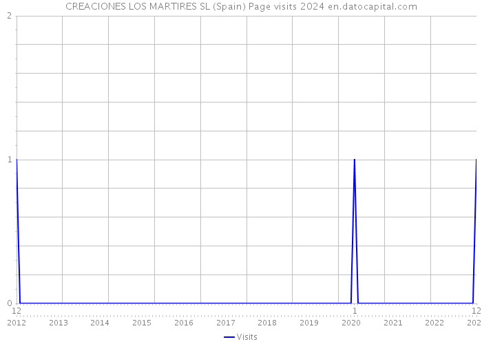 CREACIONES LOS MARTIRES SL (Spain) Page visits 2024 