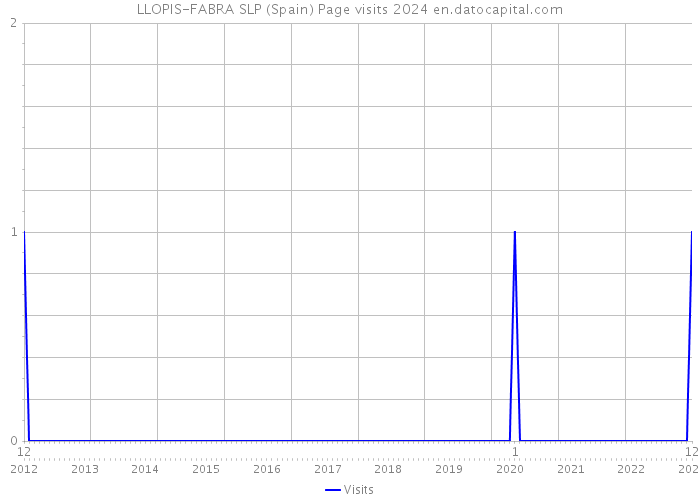 LLOPIS-FABRA SLP (Spain) Page visits 2024 