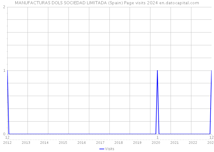 MANUFACTURAS DOLS SOCIEDAD LIMITADA (Spain) Page visits 2024 