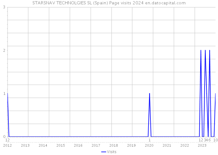 STARSNAV TECHNOLGIES SL (Spain) Page visits 2024 