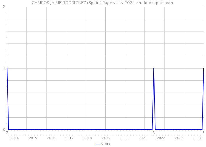 CAMPOS JAIME RODRIGUEZ (Spain) Page visits 2024 
