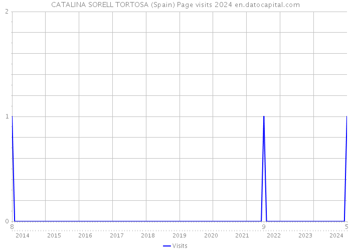 CATALINA SORELL TORTOSA (Spain) Page visits 2024 