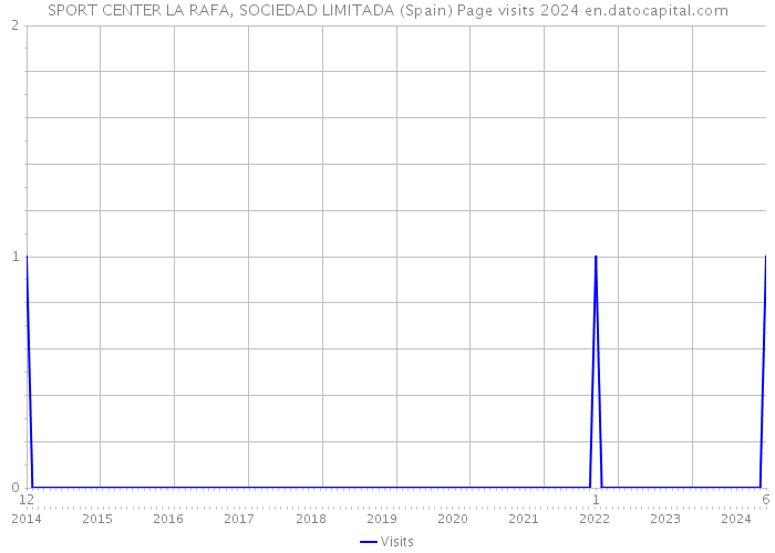 SPORT CENTER LA RAFA, SOCIEDAD LIMITADA (Spain) Page visits 2024 