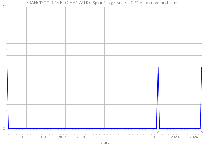 FRANCISCO ROMERO MANZANO (Spain) Page visits 2024 