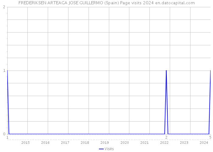 FREDERIKSEN ARTEAGA JOSE GUILLERMO (Spain) Page visits 2024 