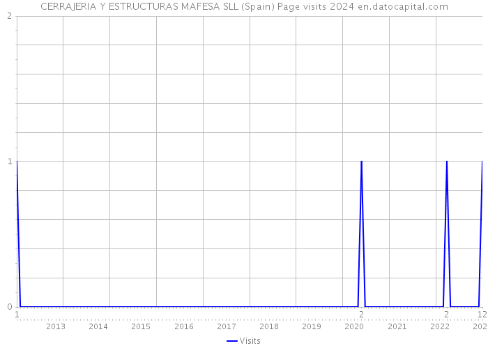 CERRAJERIA Y ESTRUCTURAS MAFESA SLL (Spain) Page visits 2024 