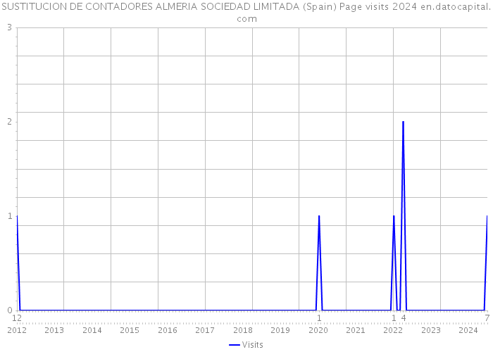 SUSTITUCION DE CONTADORES ALMERIA SOCIEDAD LIMITADA (Spain) Page visits 2024 