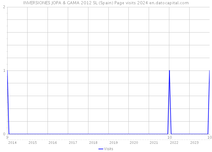 INVERSIONES JOPA & GAMA 2012 SL (Spain) Page visits 2024 